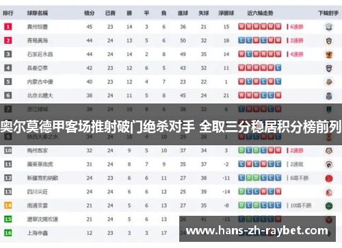 奥尔莫德甲客场推射破门绝杀对手 全取三分稳居积分榜前列 奥尔莫德甲客场推射破门绝杀对手 全取三分稳居积分榜前列